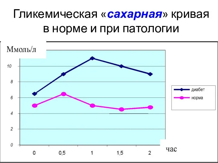 09/09/2023 Свергун В.Т. Гликемическая «сахарная» кривая в норме и при патологии