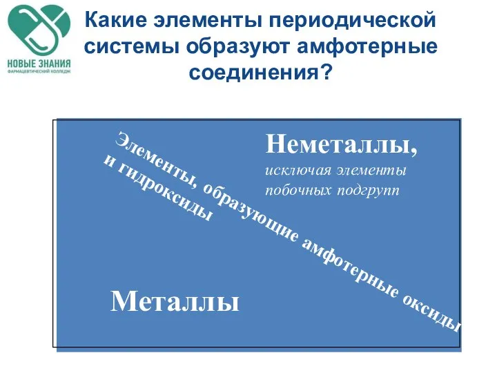 Какие элементы периодической системы образуют амфотерные соединения? Металлы Неметаллы, исключая элементы