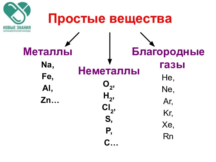 Благородные газы He, Ne, Ar, Kr, Xe, Rn Простые вещества Металлы