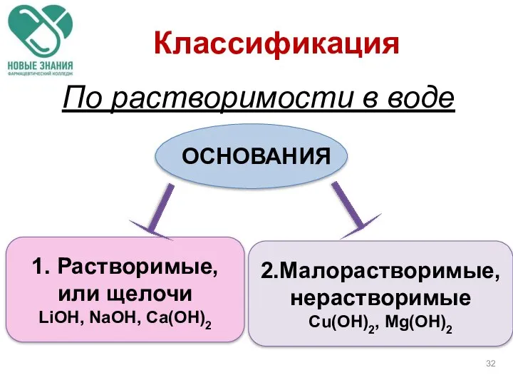 Классификация 2.Малорастворимые, нерастворимые Сu(ОН)2, Mg(ОН)2 По растворимости в воде 1. Растворимые, или щелочи LiОН, NаОН, Са(ОН)2