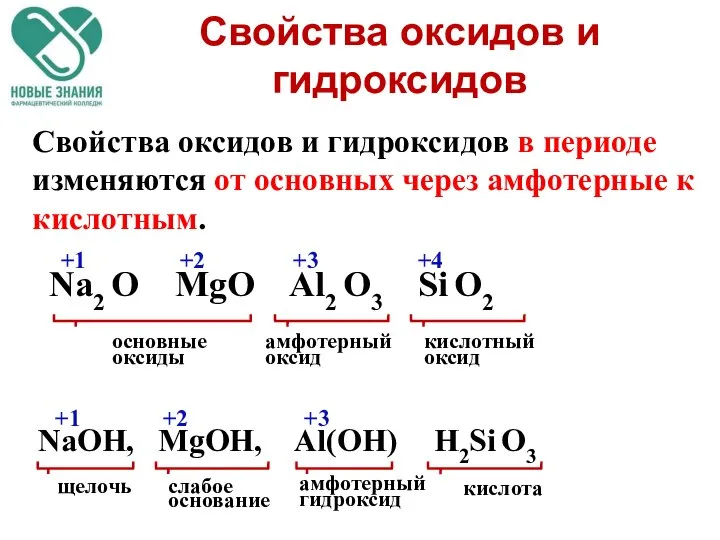 Свойства оксидов и гидроксидов в периоде изменяются от основных через амфотерные