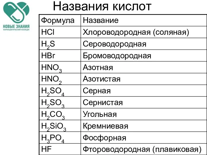 Названия кислот