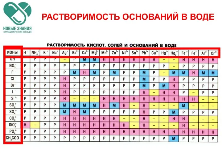 РАСТВОРИМОСТЬ ОСНОВАНИЙ В ВОДЕ