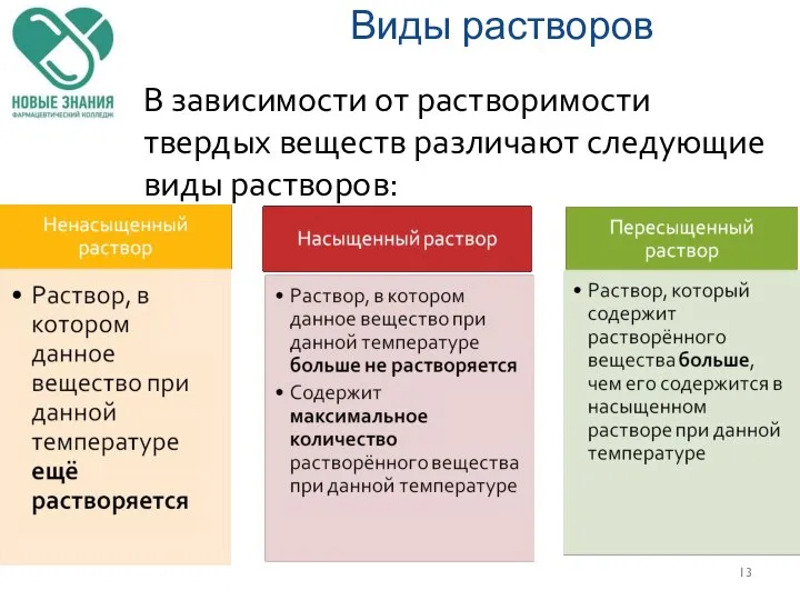 Виды растворов В зависимости от растворимости твердых веществ различают следующие виды растворов: