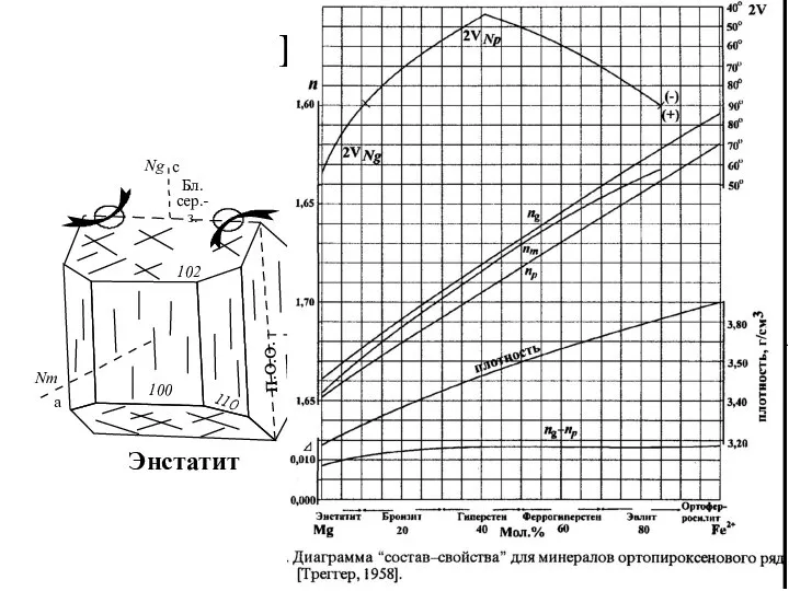 Пироксены Np c b Ng Бл. сер.-з. Nm 102 100 110 -010 П.О.О. Энстатит a