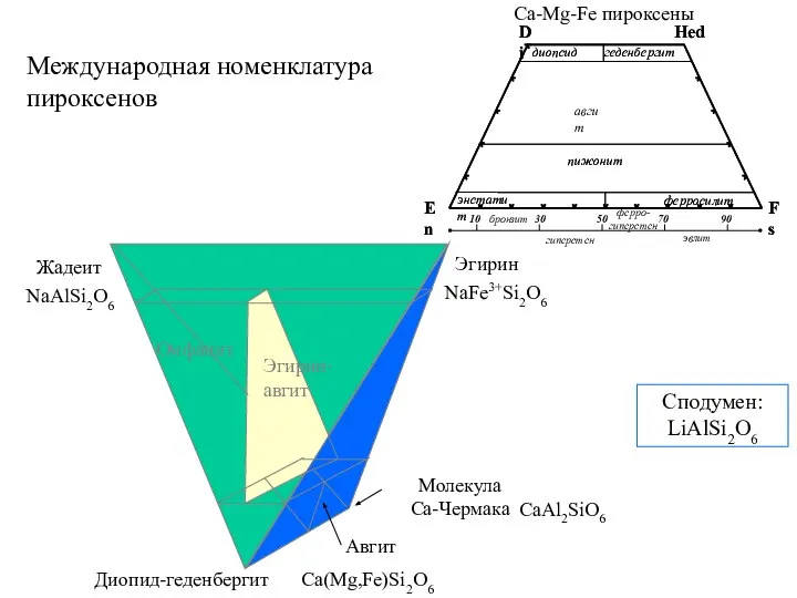 Международная номенклатура пироксенов Ca-Mg-Fe пироксены Жадеит NaAlSi2O6 Ca(Mg,Fe)Si2O6 Эгирин NaFe3+Si2O6 Диопид-геденбергит