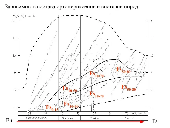 En Fs Fs0-15 Fs10-50 Fs10-70 Fs50-80 Fs10-50 Fs10-70 Fs50-80 Зависимость состава ортопироксенов и составов пород