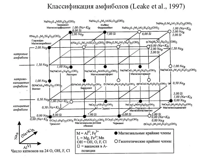 Классификация амфиболов (Leake et al., 1997)