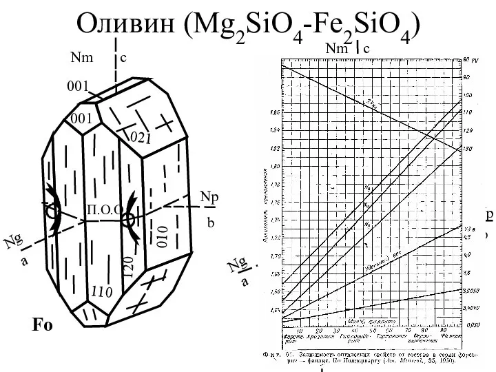 Fa Оливин (Mg2SiO4-Fe2SiO4) Fo