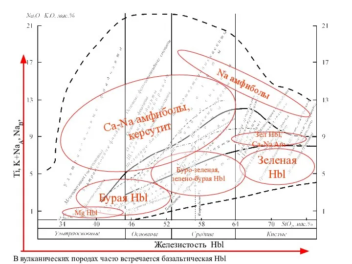 Железистость Hbl Зеленая Hbl Буро-зеленая, зелено-бурая Hbl Ti, K+NaA, NaB, Ca-Na