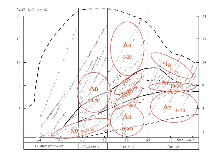 An 50-100 An 20-70 An 20-60 An 0-20 An 30-50 An