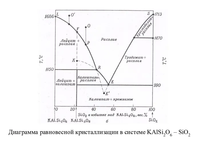 Диаграмма равновесной кристаллизации в системе KAlSi2O6 – SiO2