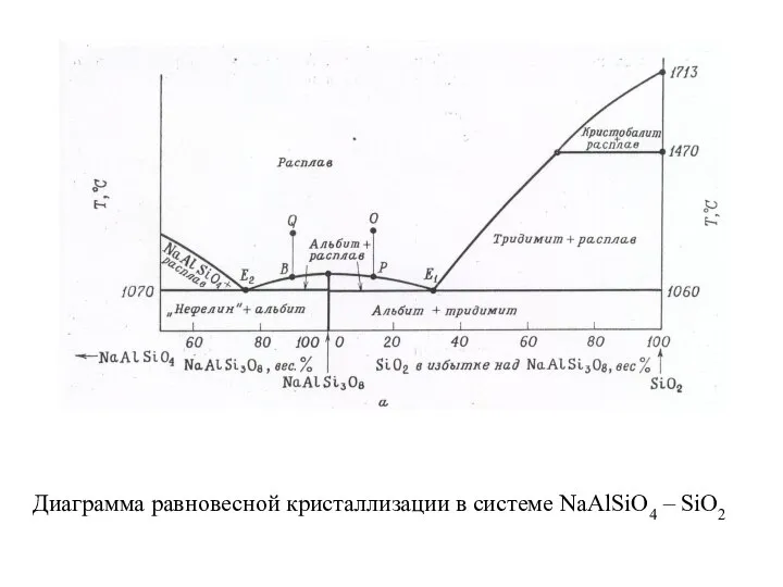 Диаграмма равновесной кристаллизации в системе NaAlSiO4 – SiO2