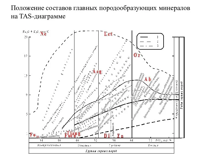 Положение составов главных породообразующих минералов на TAS-диаграмме