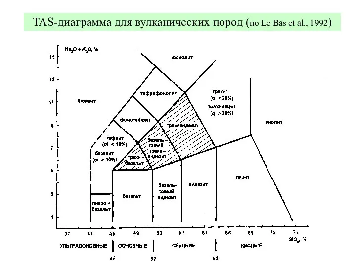 TAS-диаграмма для вулканических пород (по Le Bas et al., 1992)