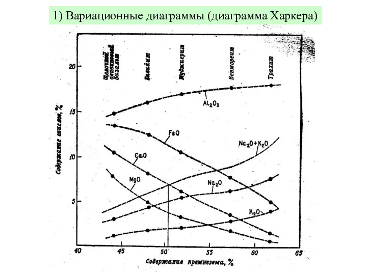 1) Вариационные диаграммы (диаграмма Харкера)