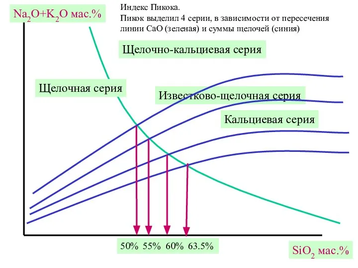 SiO2 мас.% Na2O+K2O мас.% Кальциевая серия Известково-щелочная серия Щелочно-кальциевая серия Щелочная