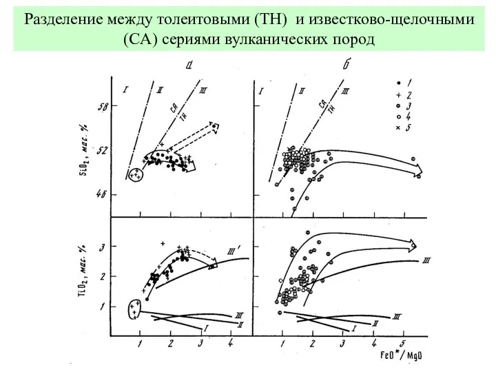 Разделение между толеитовыми (TH) и известково-щелочными (CA) сериями вулканических пород