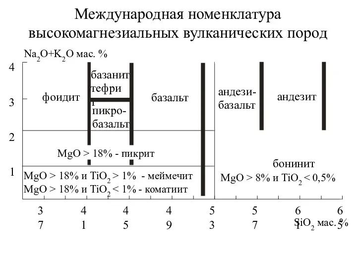 Международная номенклатура высокомагнезиальных вулканических пород