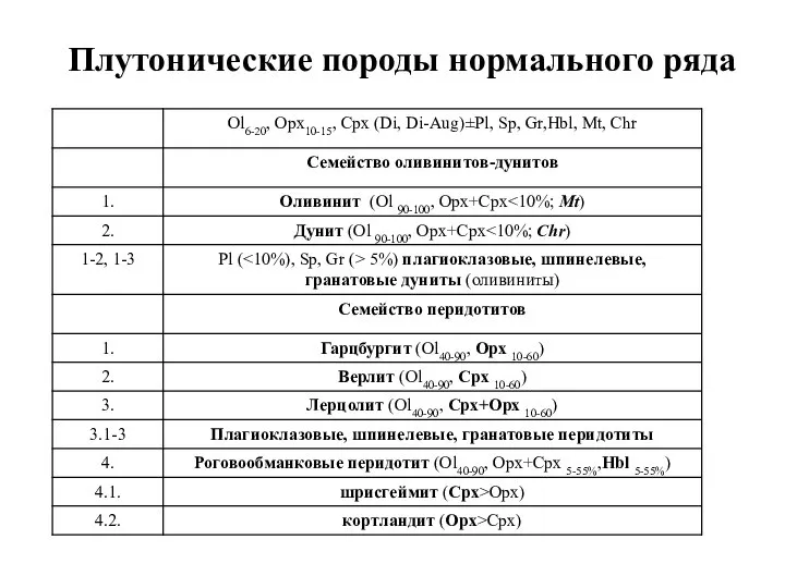 Плутонические породы нормального ряда