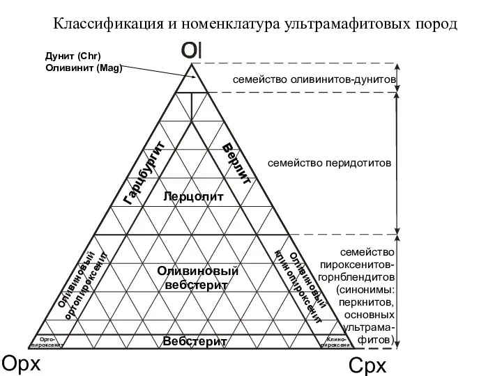 Классификация и номенклатура ультрамафитовых пород Opx Cpx Клино- пироксенит Орто- пироксенит