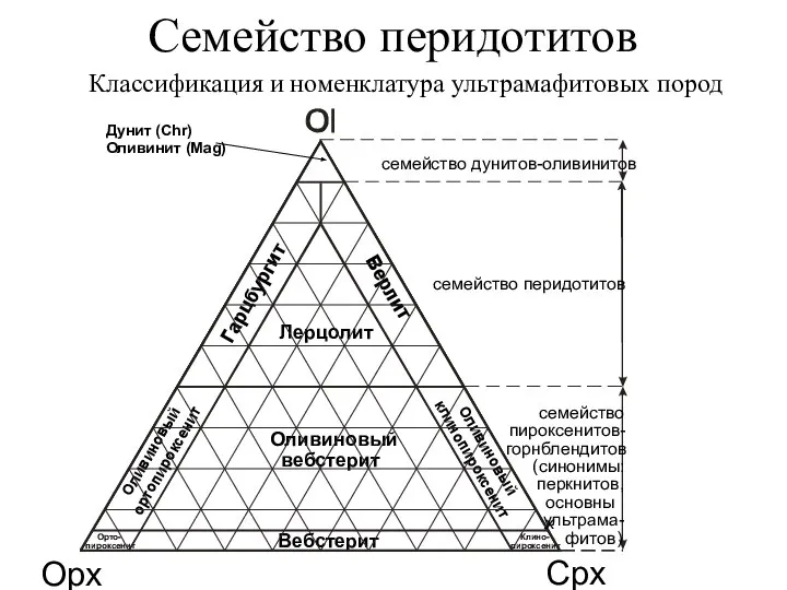 Классификация и номенклатура ультрамафитовых пород Cpx Opx Клино- пироксенит Орто- пироксенит