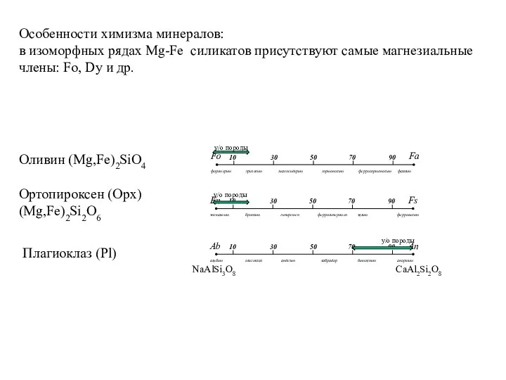 Особенности химизма минералов: в изоморфных рядах Mg-Fe силикатов присутствуют самые магнезиальные
