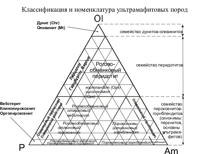 Классификация и номенклатура ультрамафитовых пород Px Am Горнблендит Вебстерит Клинопироксенит Ортопироксенит