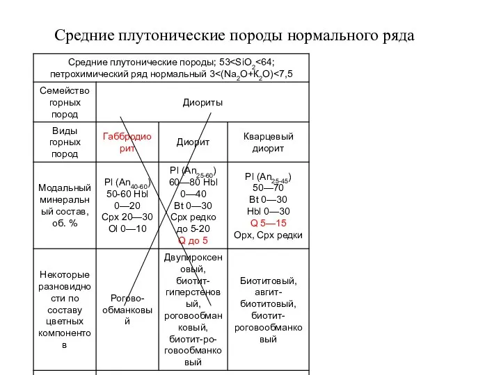 Средние плутонические породы нормального ряда