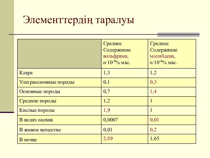 Элементтердің таралуы