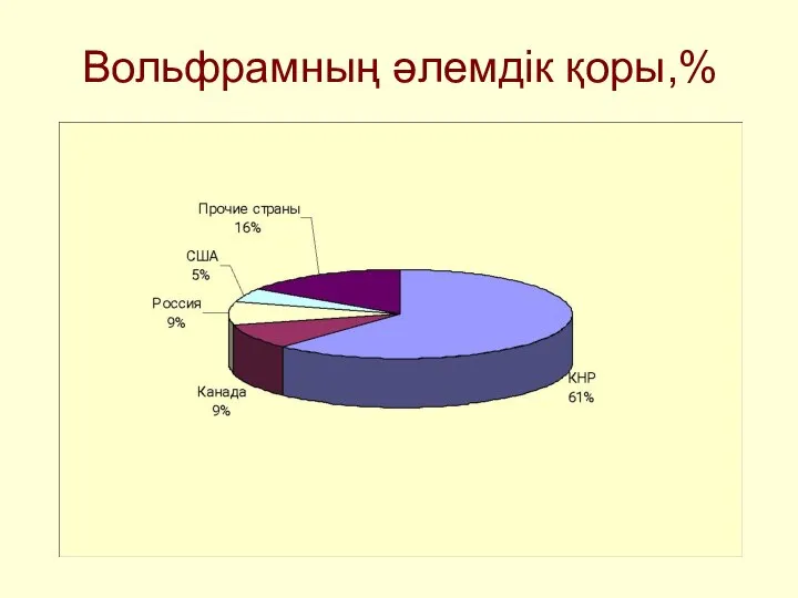 Вольфрамның әлемдік қоры,%