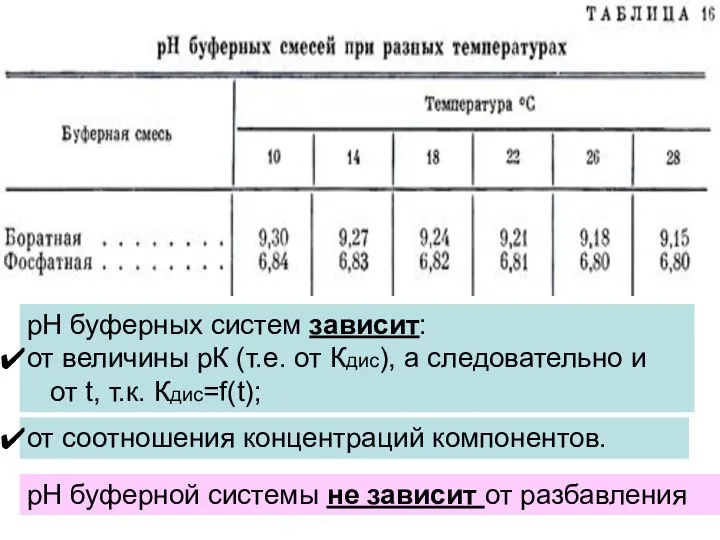 рН буферных растворов рассчитывается по формулам Гендерсона – Гассельбаха: Для кислого