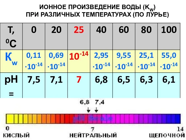 ИОННОЕ ПРОИЗВЕДЕНИЕ ВОДЫ (KW) ПРИ РАЗЛИЧНЫХ ТЕМПЕРАТУРАХ (ПО ЛУРЬЕ)