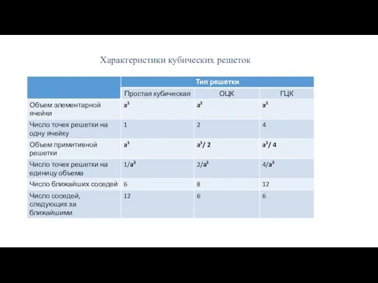 Характеристики кубических решеток