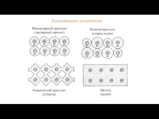 Молекулярный кристалл (двумерный «аргон») Ионный кристалл (хлорид калия) Ковалентный кристалл (углерод) Металл (калий) Классификация диэлектриков