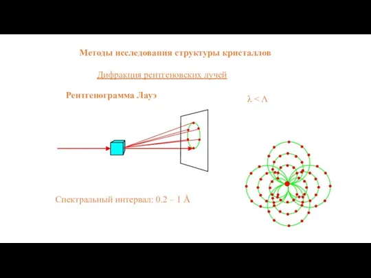 Методы исследования структуры кристаллов Дифракция рентгеновских лучей Рентгенограмма Лауэ Спектральный интервал: 0.2 – 1 Å λ