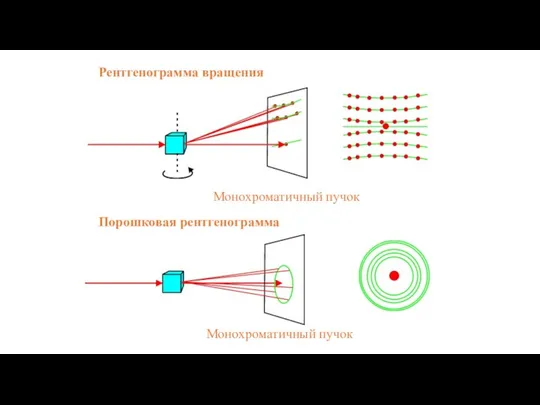 Рентгенограмма вращения Порошковая рентгенограмма Монохроматичный пучок Монохроматичный пучок