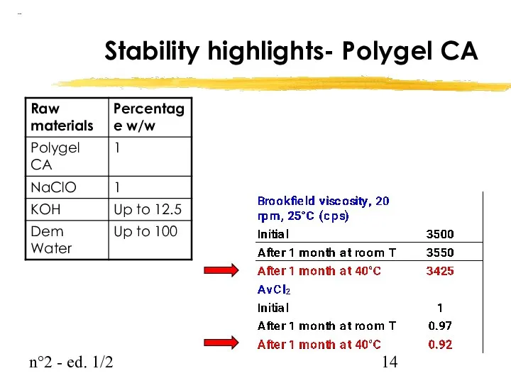 n°2 - ed. 1/2 Stability highlights- Polygel CA