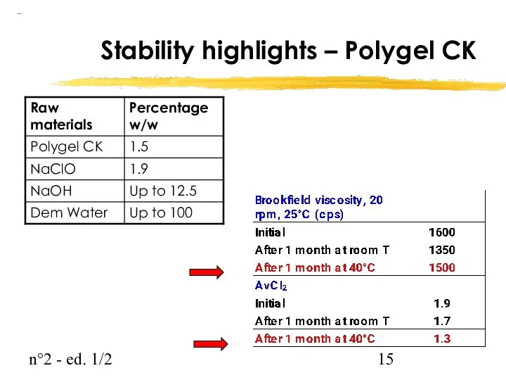 n°2 - ed. 1/2 Stability highlights – Polygel CK