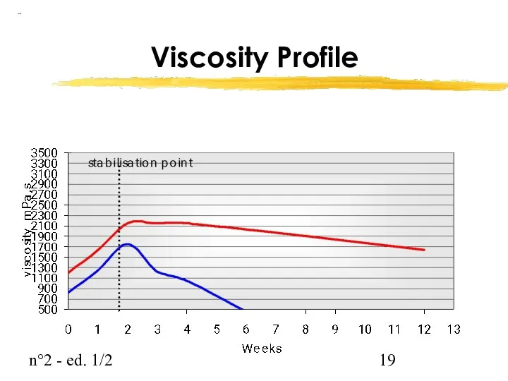 n°2 - ed. 1/2 Viscosity Profile