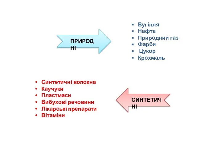 ПРИРОДНІ Вугілля Нафта Природний газ Фарби Цукор Крохмаль СИНТЕТИЧНІ Синтетичні волокна