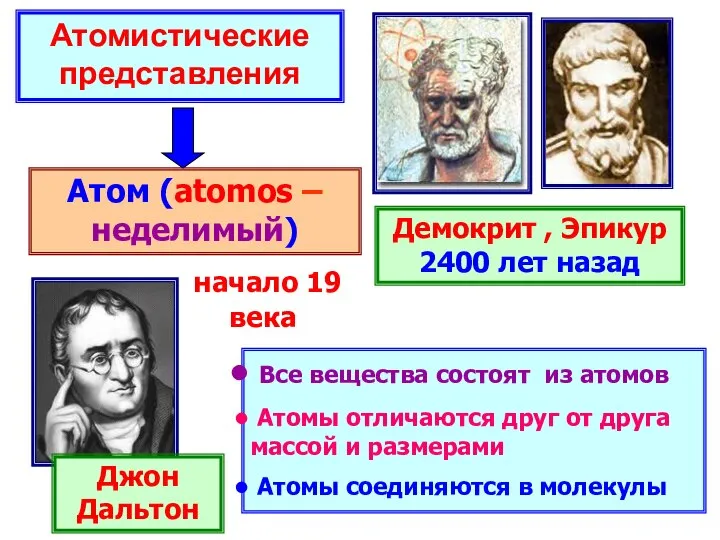 Атомистические представления Демокрит , Эпикур 2400 лет назад Атом (atomos –