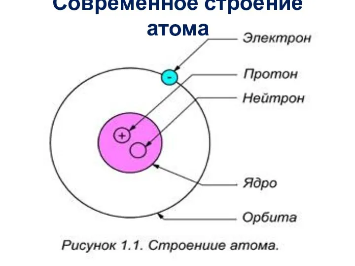 Современное строение атома