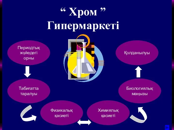 “ Хром ” Гипермаркеті Табиғатта таралуы Периодтық жүйедегі орны Қолданылуы Биологиялық маңызы Физикалық қасиеті Химиялық қасиеті