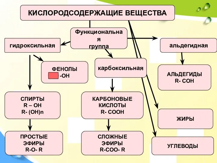 КИСЛОРОДСОДЕРЖАЩИЕ ВЕЩЕСТВА СПИРТЫ R – OH R- (OH)n ФЕНОЛЫ -OH АЛЬДЕГИДЫ