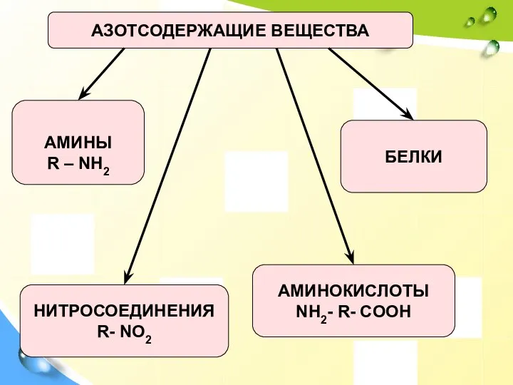 АЗОТСОДЕРЖАЩИЕ ВЕЩЕСТВА АМИНЫ R – NH2 АМИНОКИСЛОТЫ NH2- R- COOH БЕЛКИ НИТРОСОЕДИНЕНИЯ R- NO2