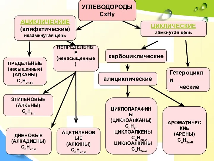 АЦИКЛИЧЕСКИЕ (алифатические) незамкнутая цепь ЦИКЛИЧЕСКИЕ замкнутая цепь ПРЕДЕЛЬНЫЕ (насыщенные) (АЛКАНЫ) CnH2n+2