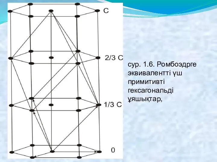 сур. 1.6. Ромбоэдрге эквивалентті үш примитивті гексагональді ұяшықтар,