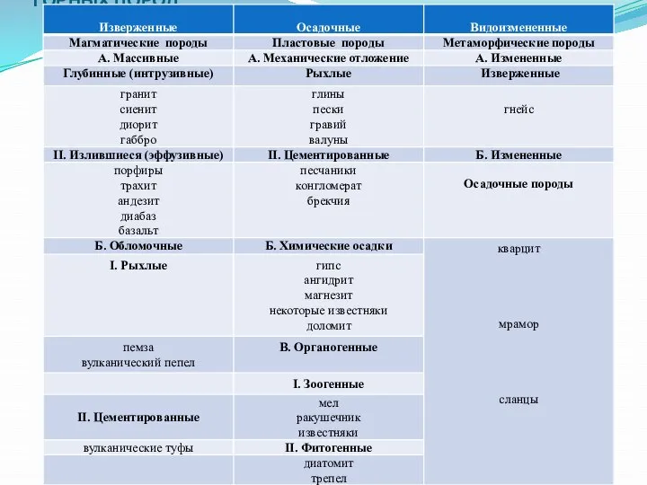 ГЕНЕТИЧЕСКАЯ КЛАССИФИКАЦИЯ ГОРНЫХ ПОРОД