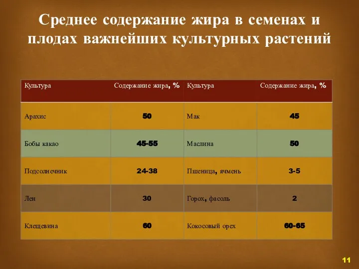 Среднее содержание жира в семенах и плодах важнейших культурных растений